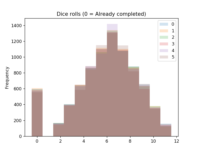 Sums of Dice Rolls