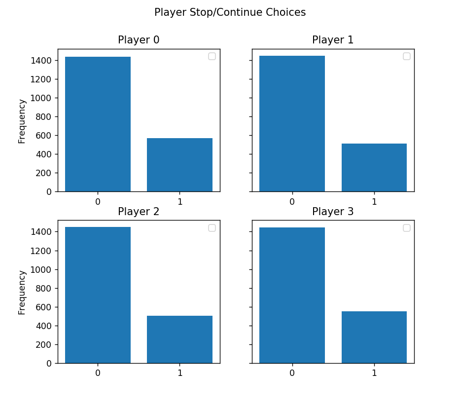 Player choices in Phase 0