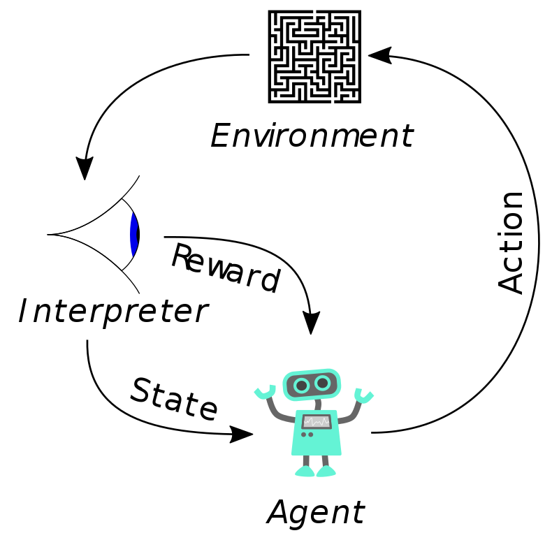 Reinforcement Learning (Source: wiki)