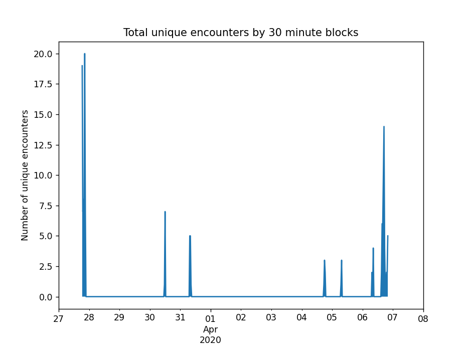 Unique encounters by 30 minute block