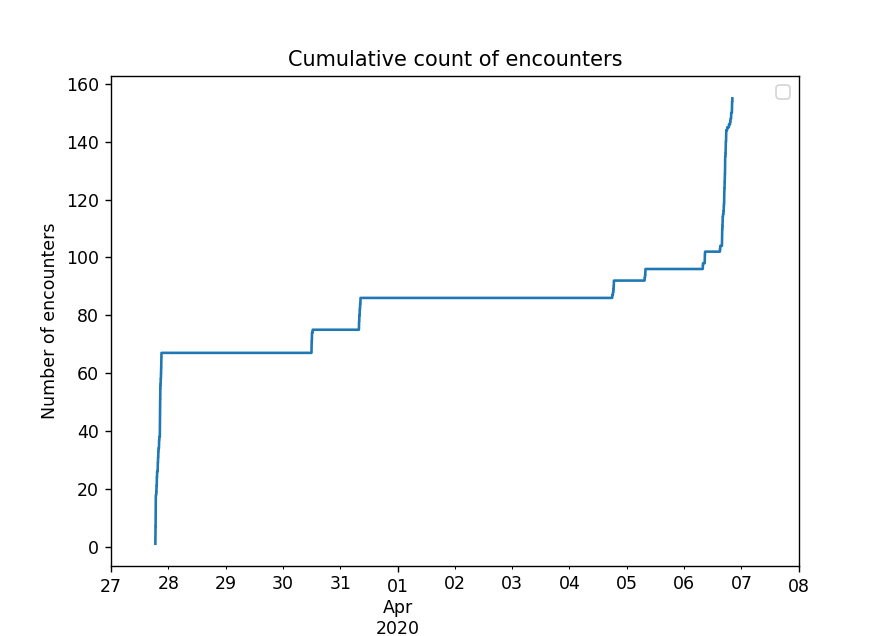 Cumulative Encounters