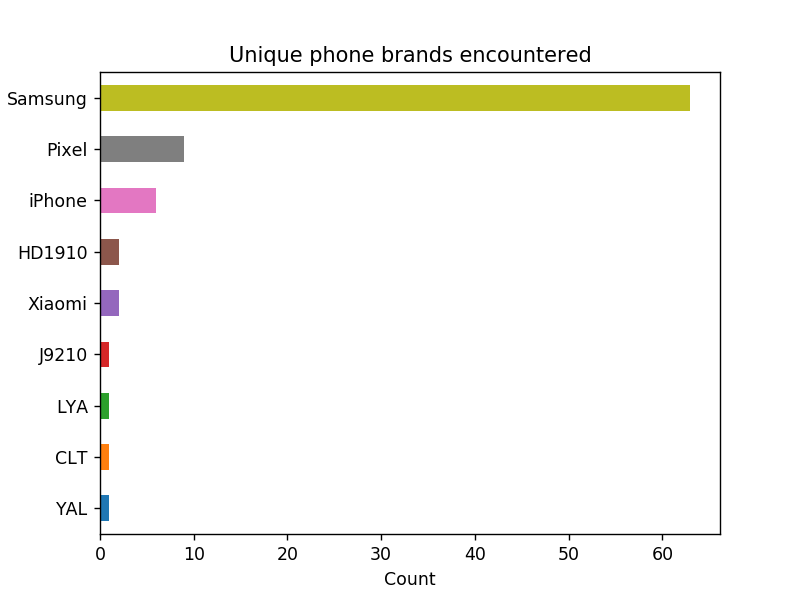 Phone brands encountered