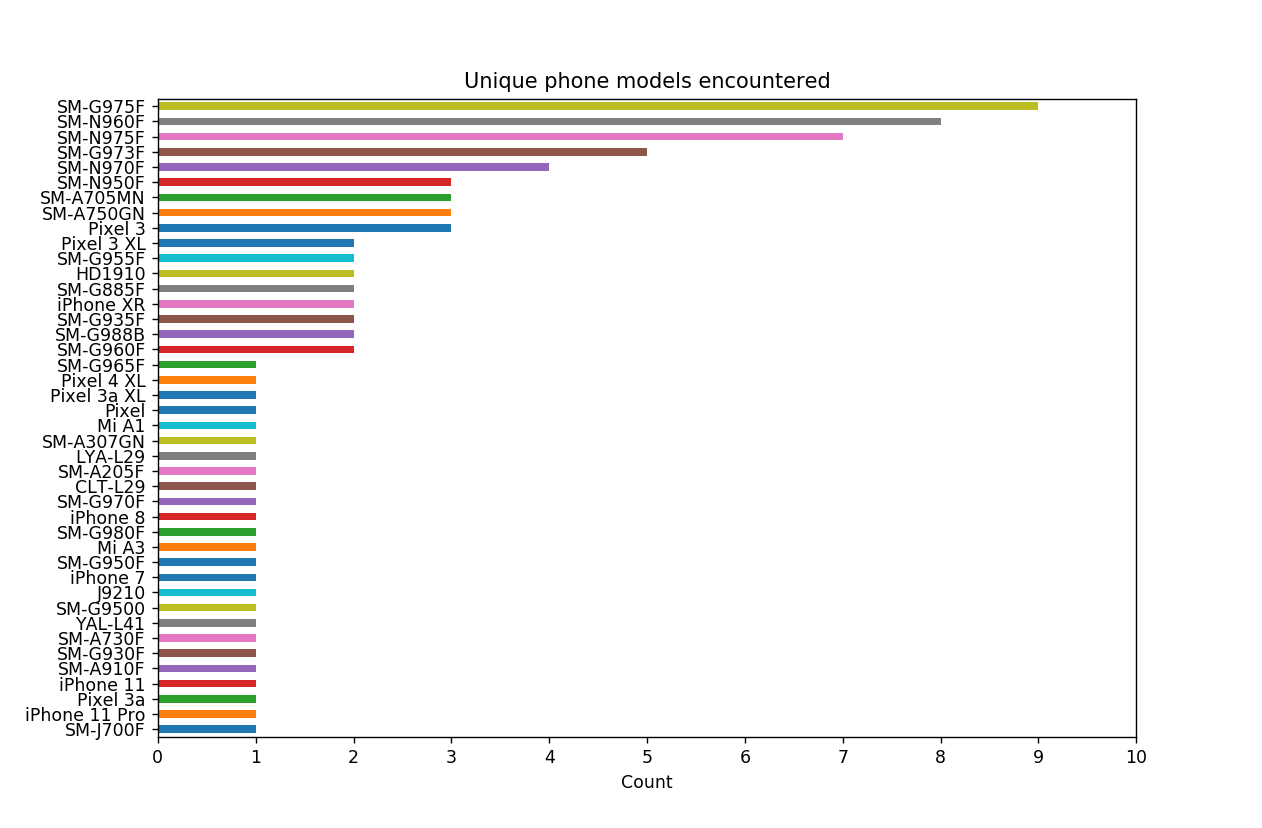 Phone models encountered
