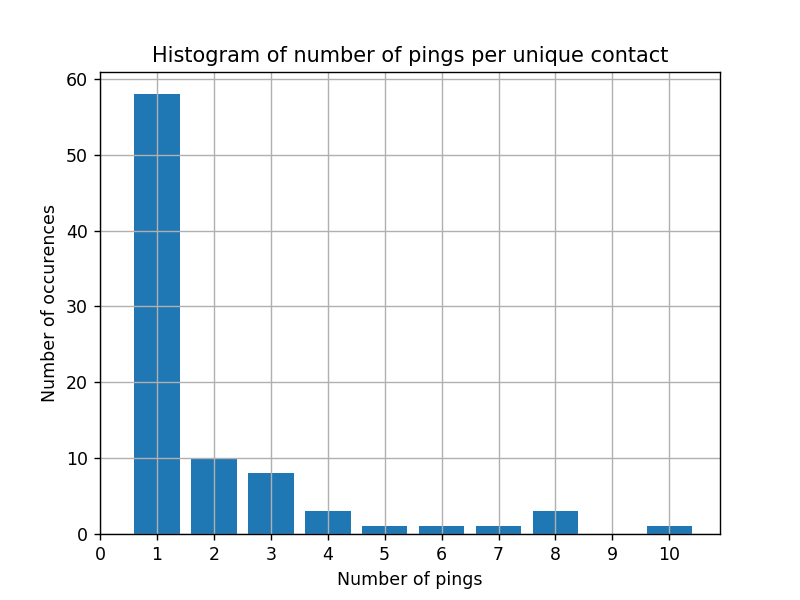 Histogram of number of pings