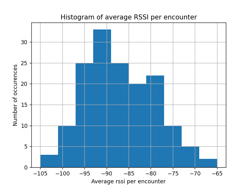 Histogram of average RSSI per encounter