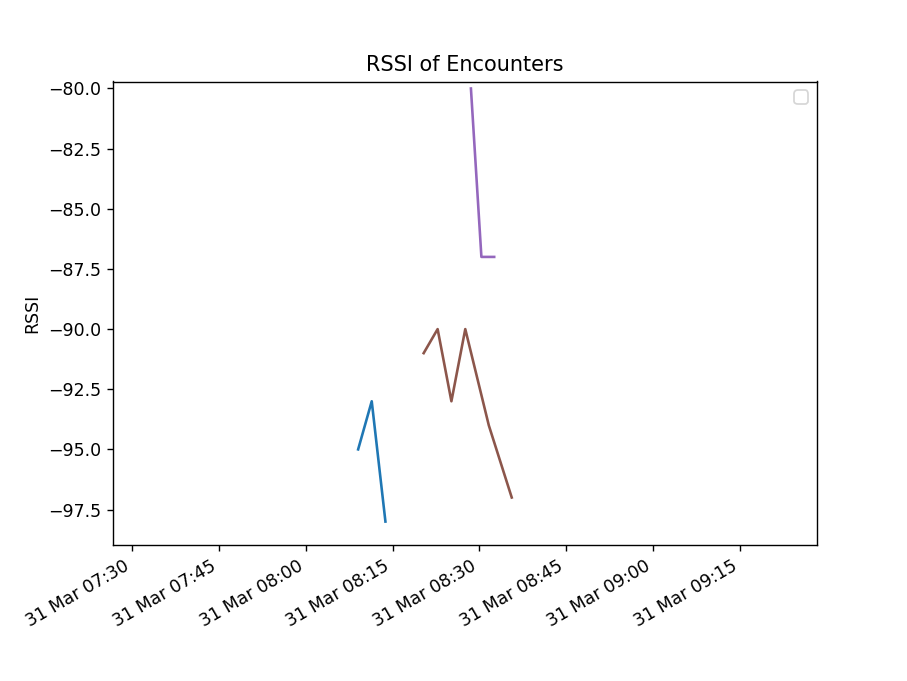 RSSI of encounters at Move to Live gym