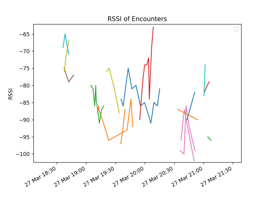 RSSI of encounters at Clementi