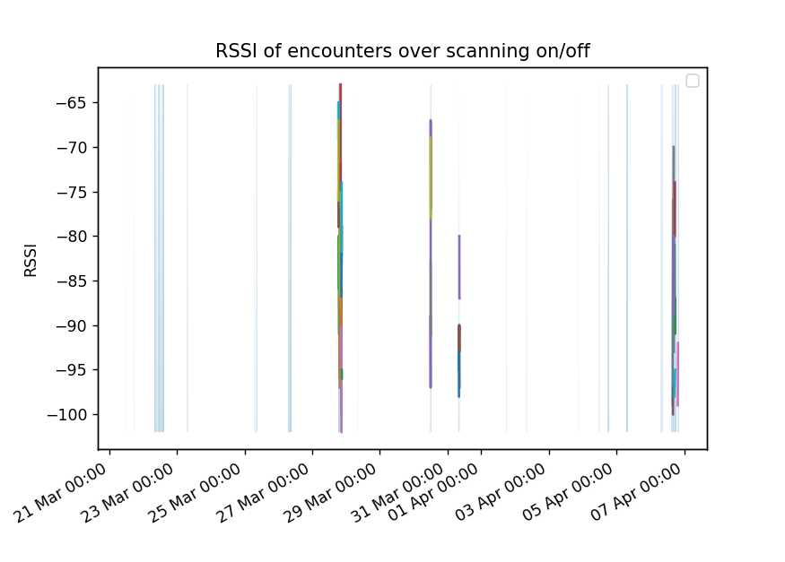 Encounters and scanning over whole period