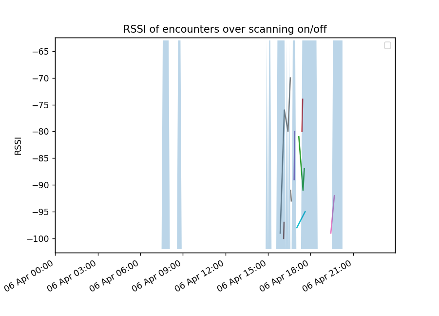 Encounters and scanning over one day