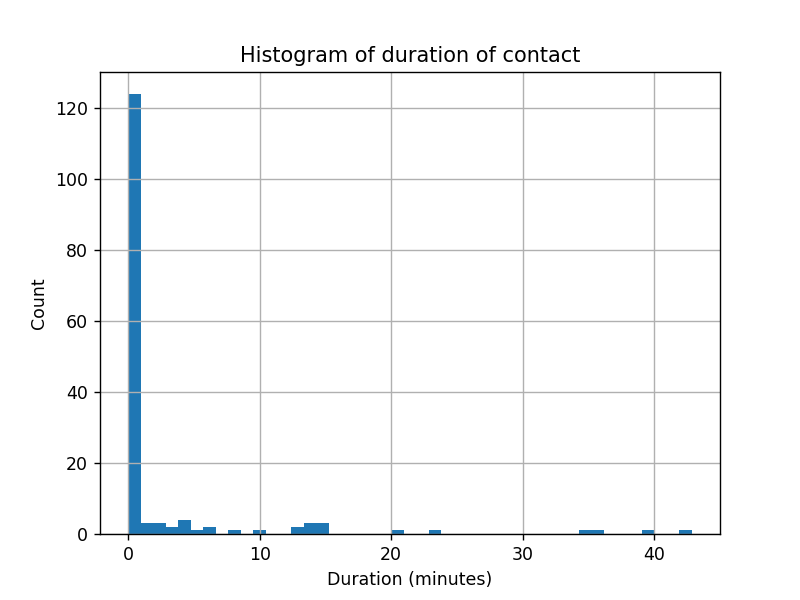Histogram of duration of encounters